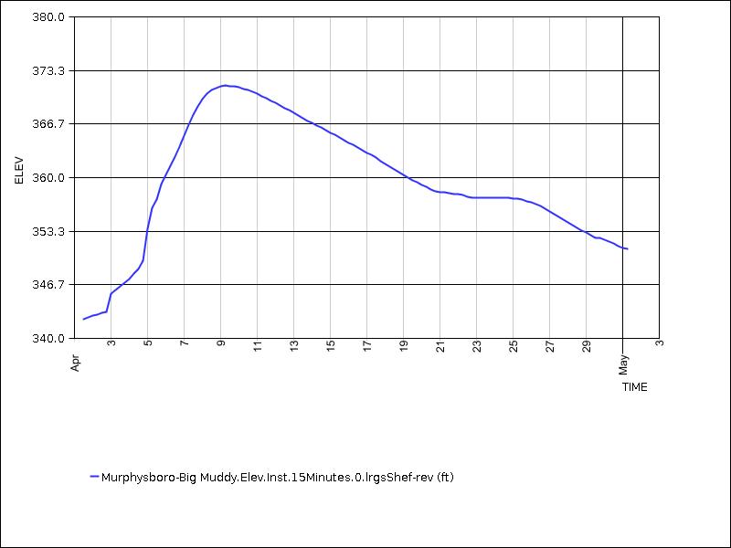 30 days of data graph