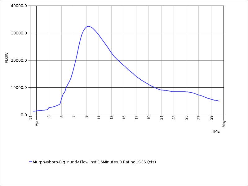 30 days of data graph