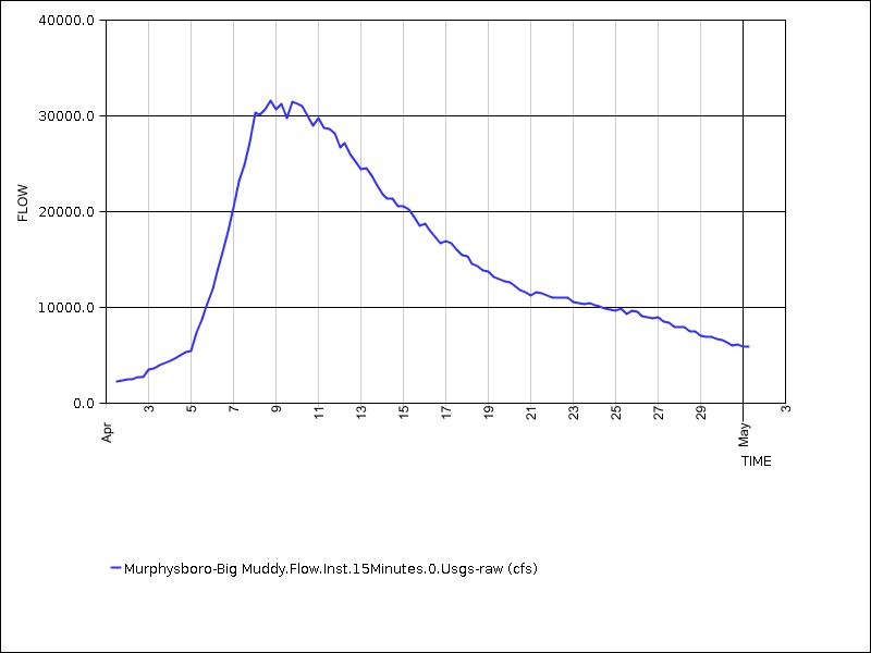 30 days of data graph