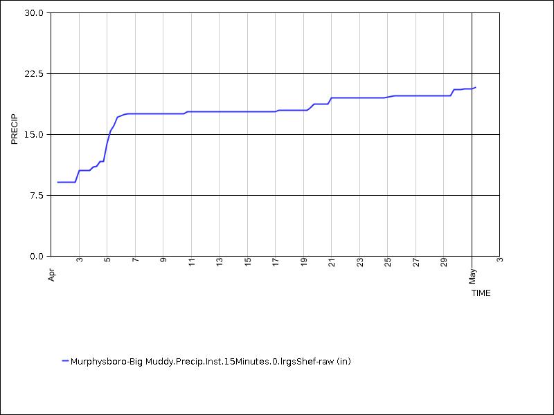 30 days of data graph