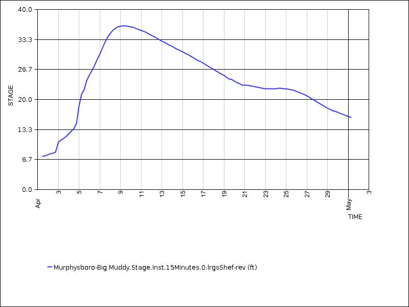 30 days of data graph