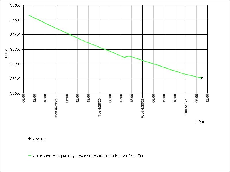 Data graph