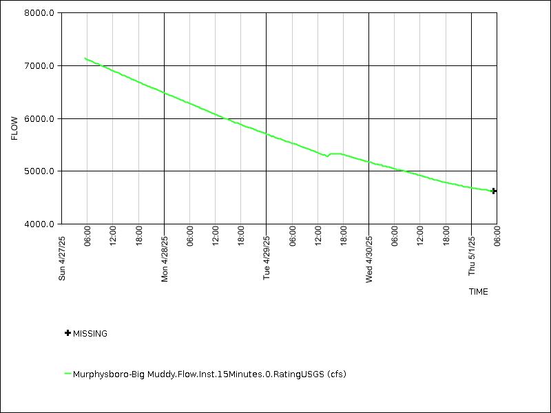 Data graph