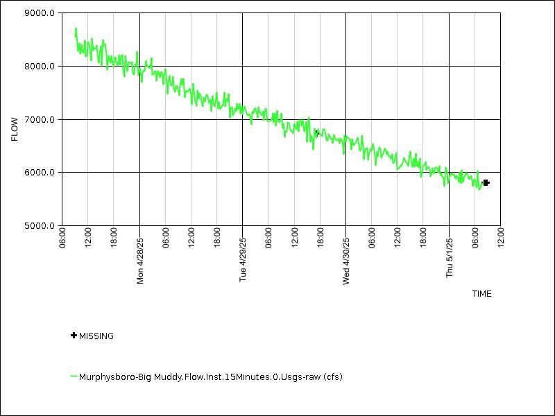 Data graph