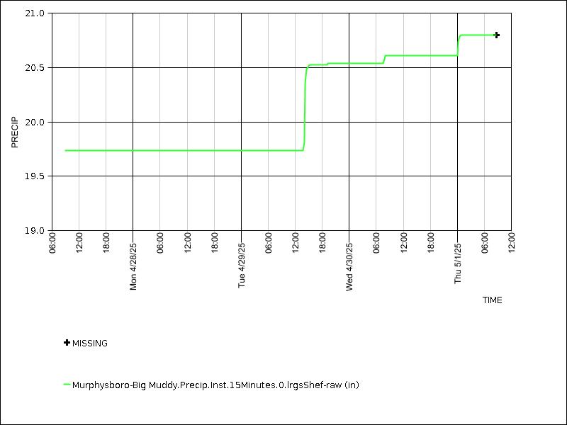 Data graph