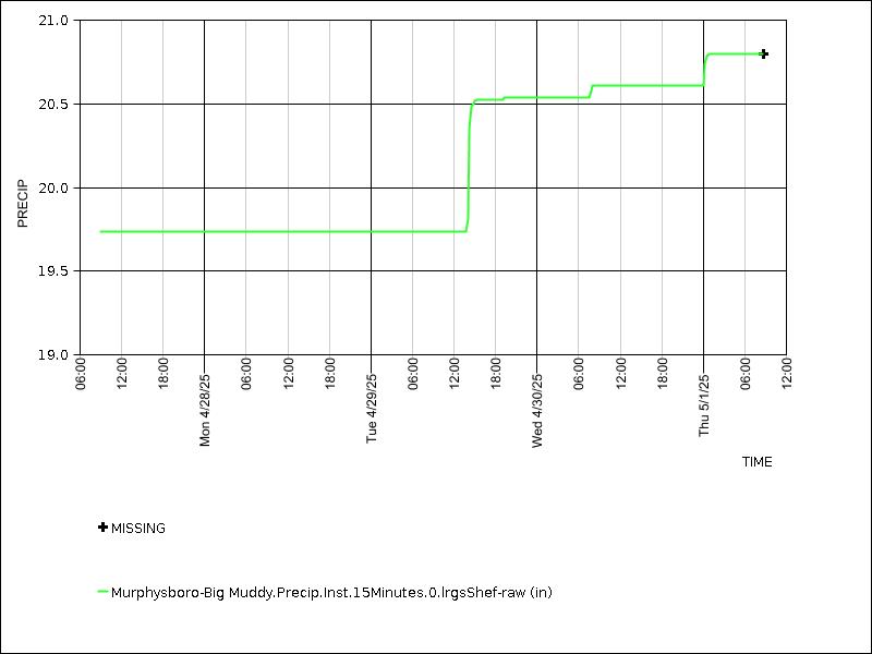 Data graph