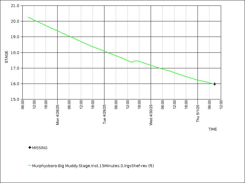 Data graph