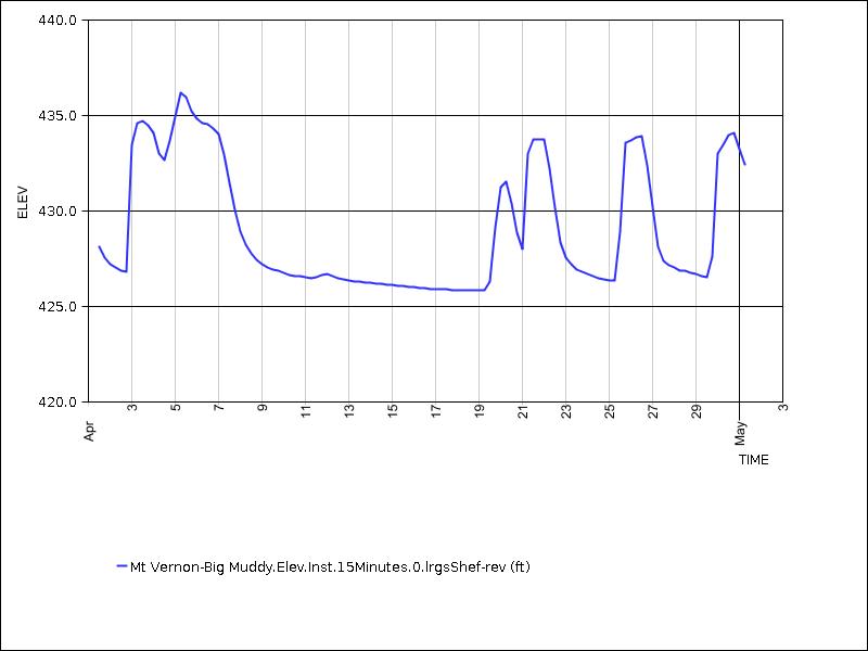 30 days of data graph