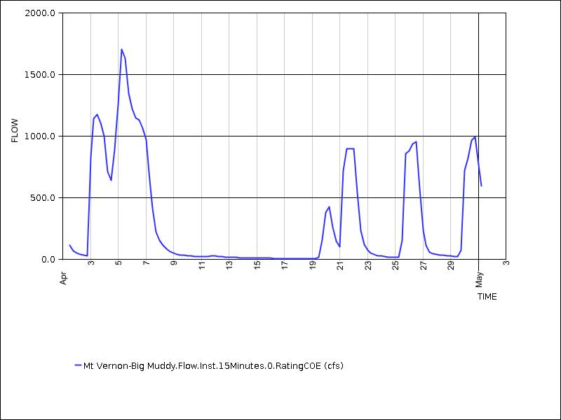 30 days of data graph