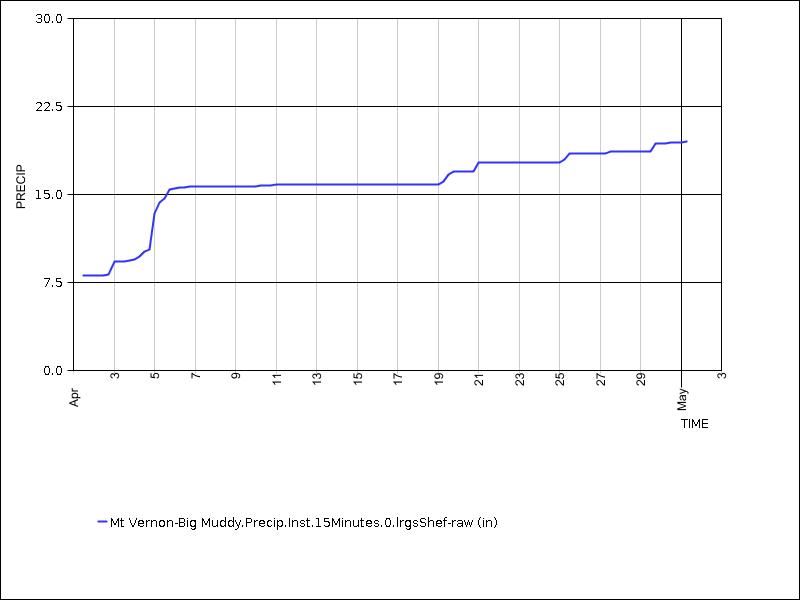 30 days of data graph