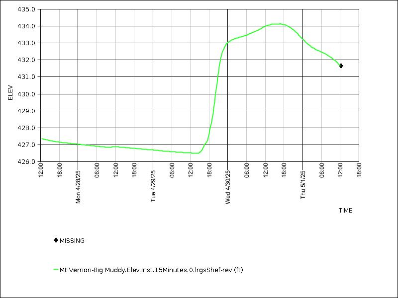 Data graph