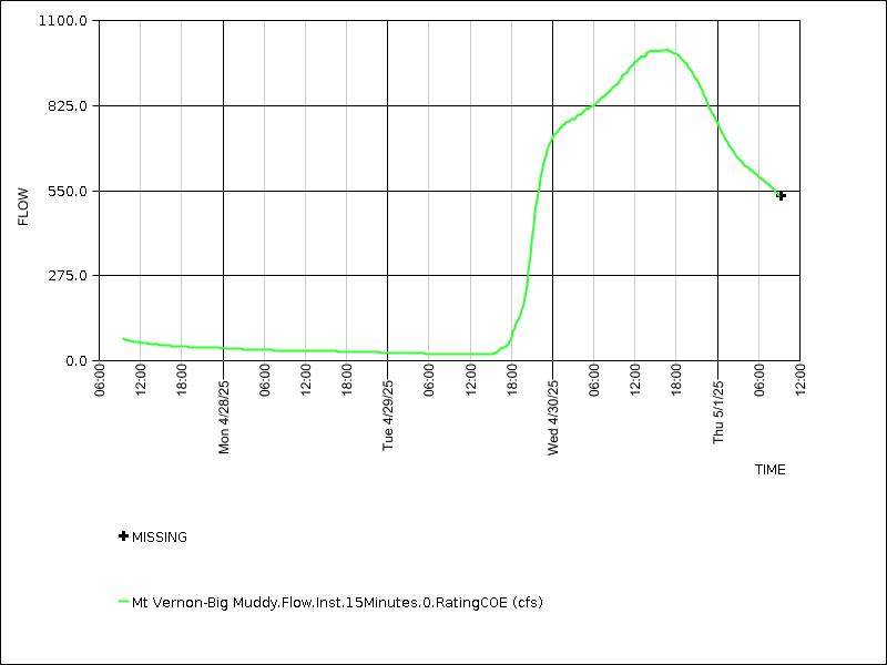 Data graph