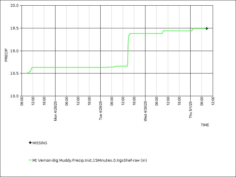 Data graph