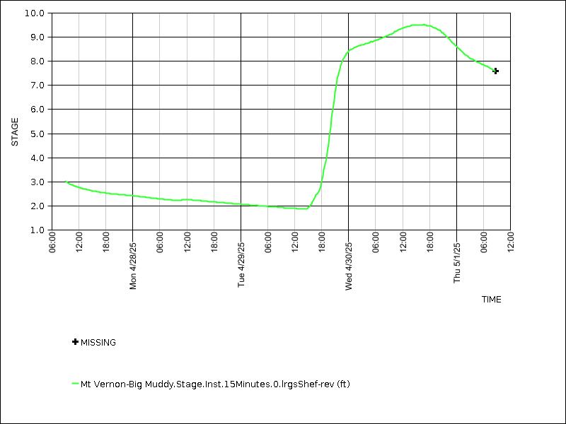 Data graph