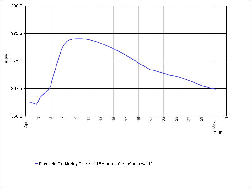 30 days of data graph