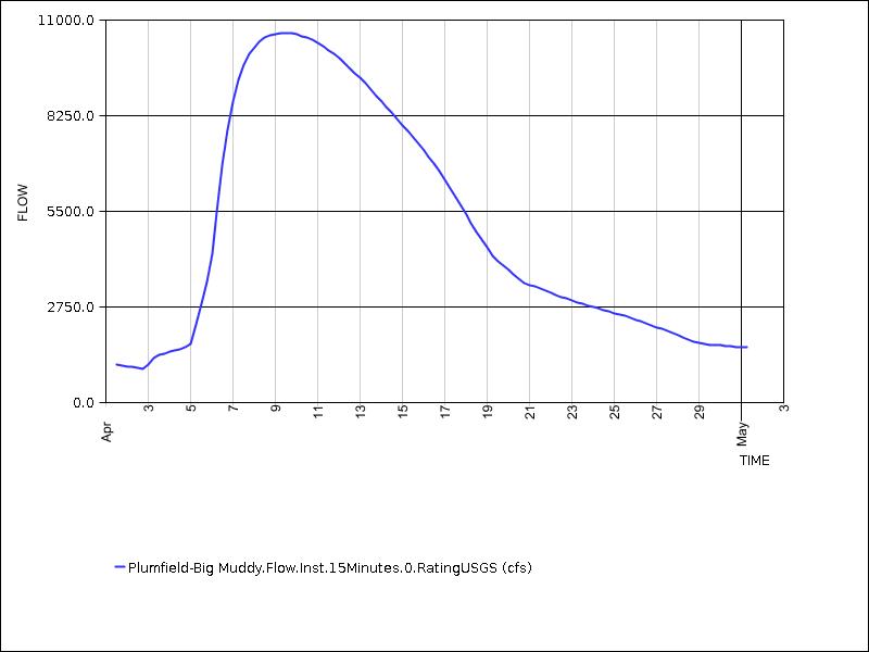 30 days of data graph