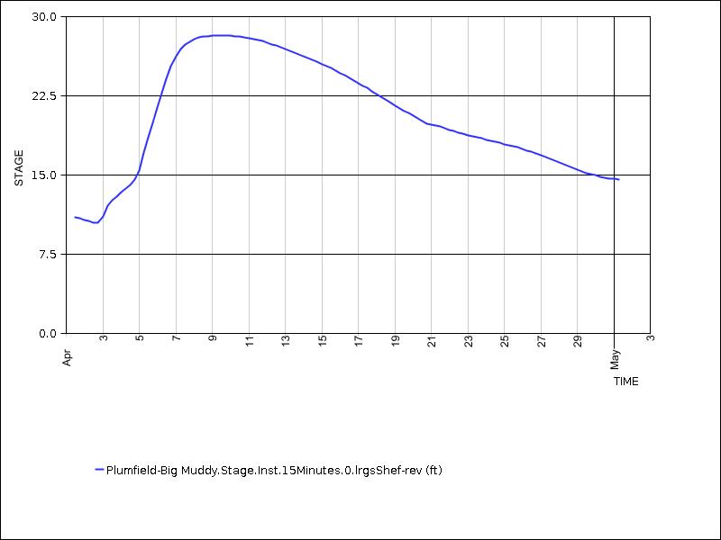 30 days of data graph