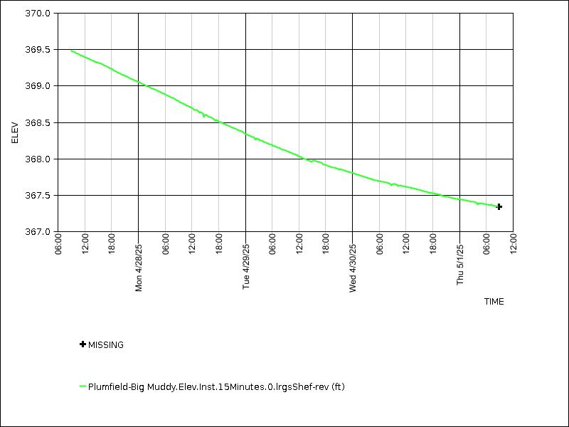 Data graph
