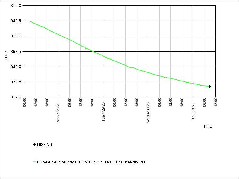 Data graph