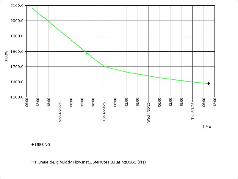 Data graph