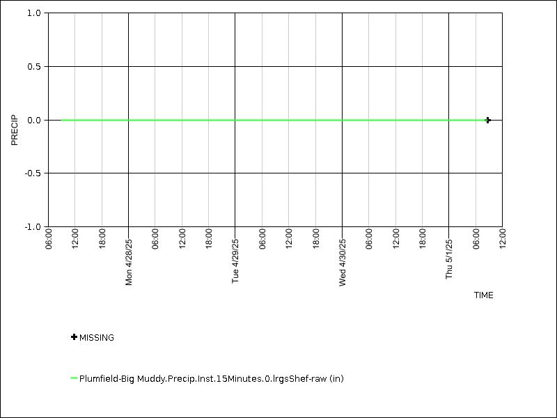 Data graph