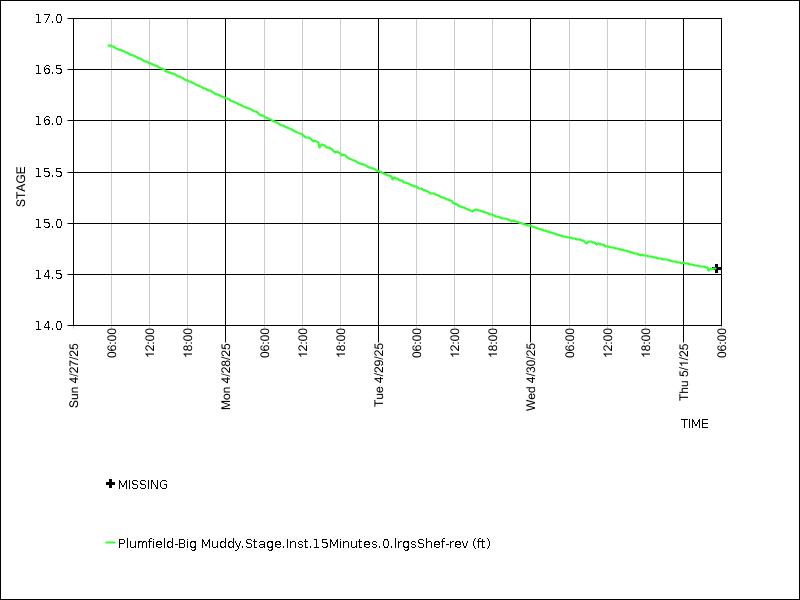 Data graph