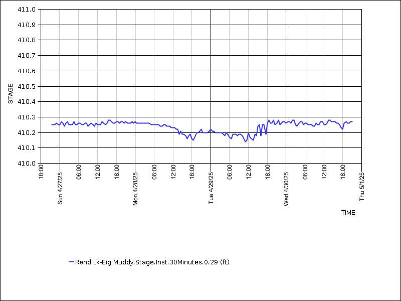 Data graph