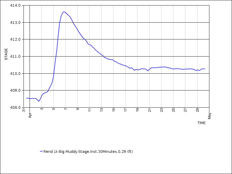 30 days of data graph