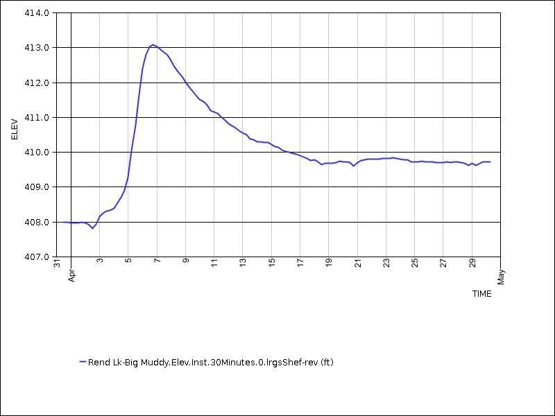 30 days of data graph