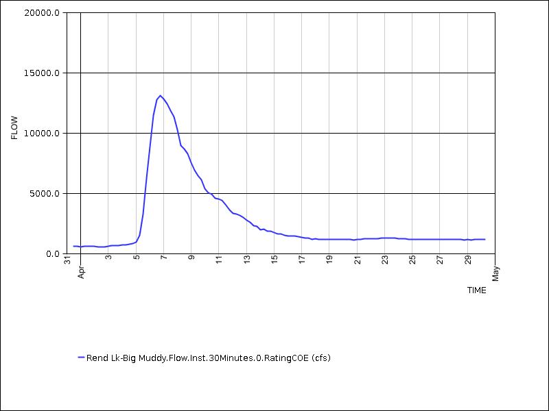 30 days of data graph