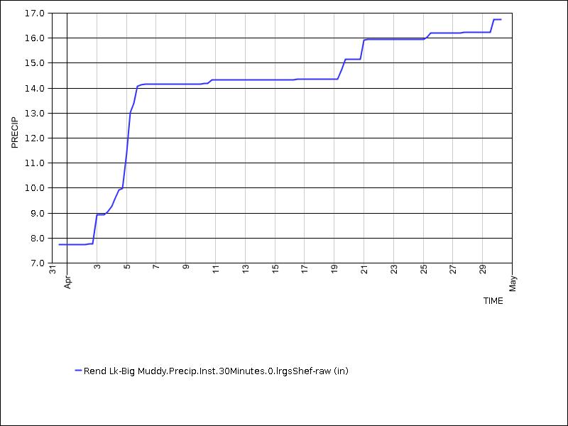 30 days of data graph