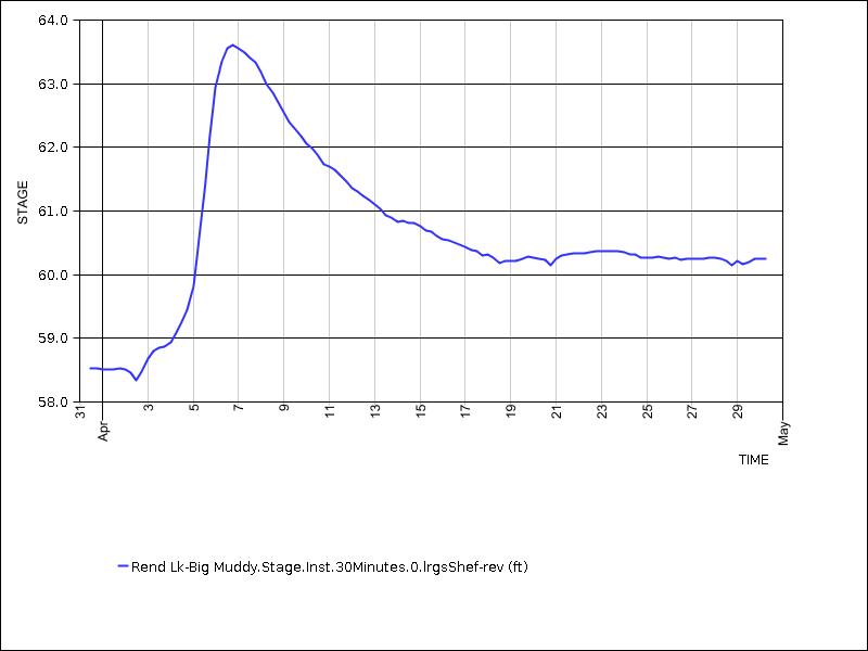 30 days of data graph