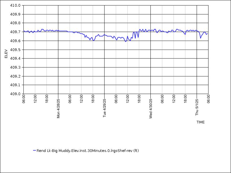 Data graph