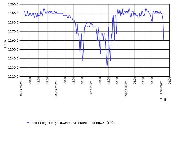 Data graph