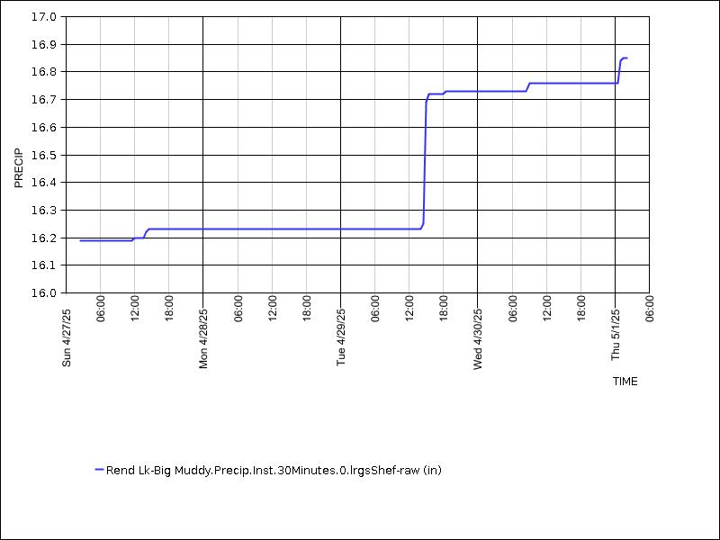 Data graph