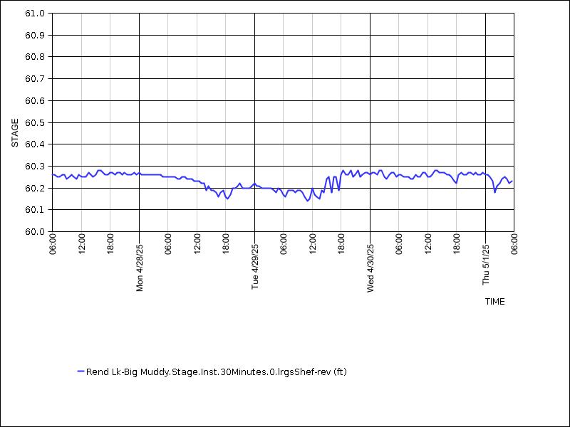 Data graph