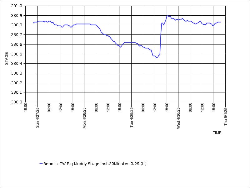 Data graph