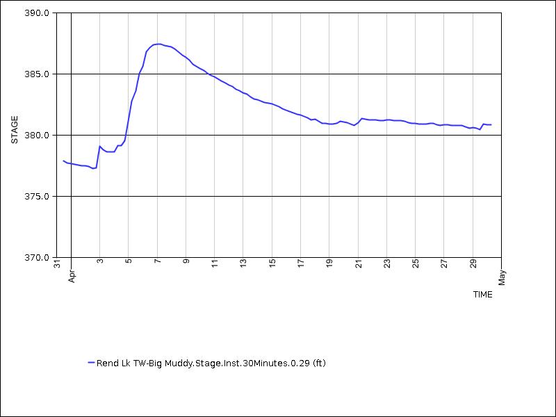 30 days of data graph