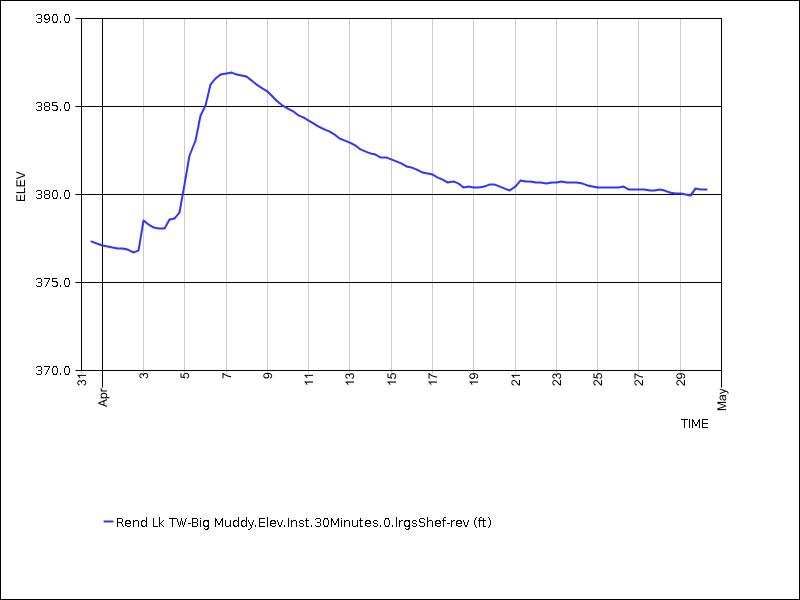 30 days of data graph