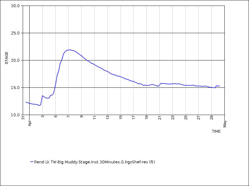 30 days of data graph
