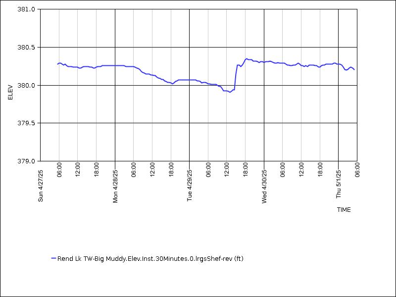 Data graph