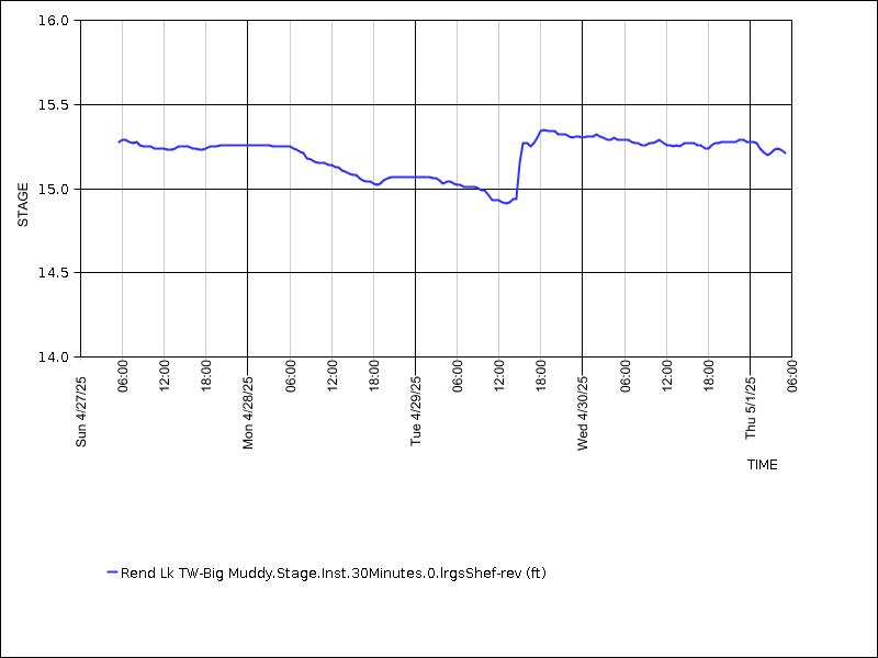 Data graph