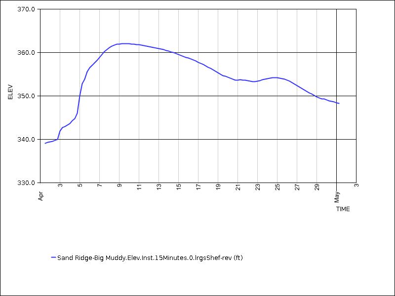 30 days of data graph