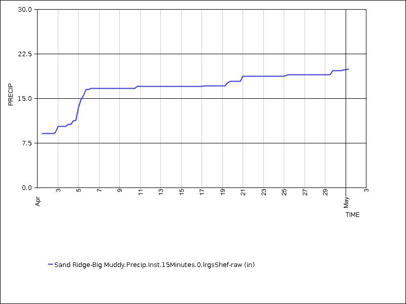 30 days of data graph