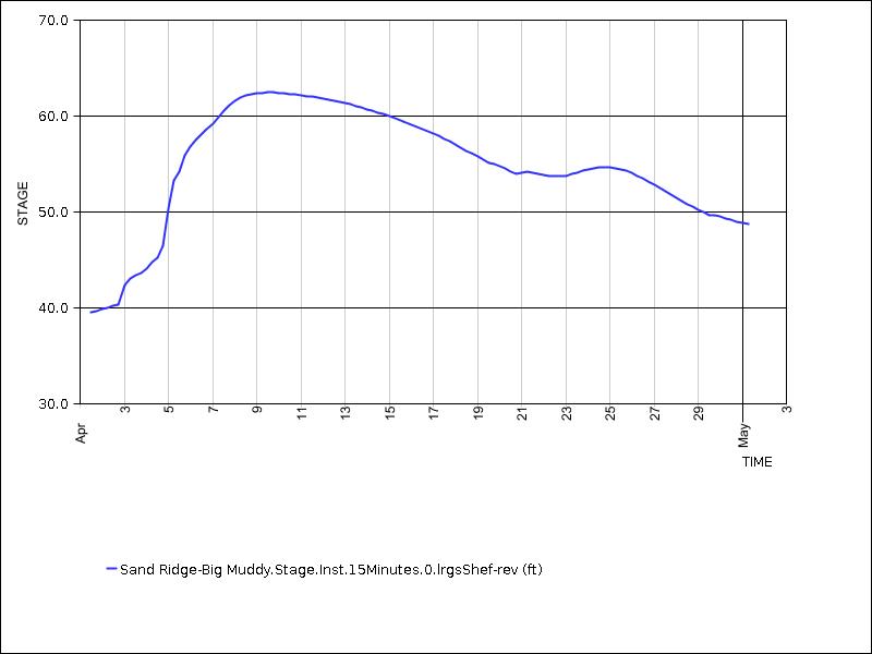 30 days of data graph