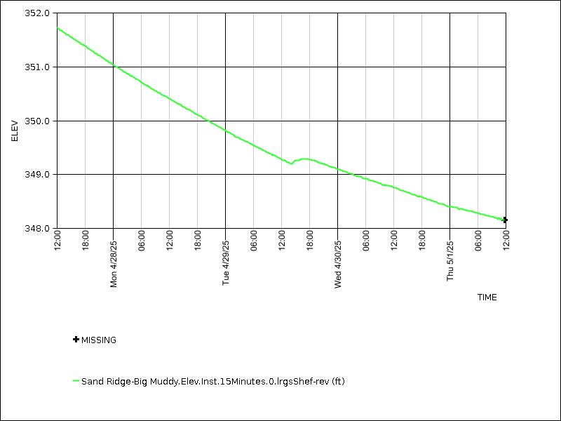 Data graph