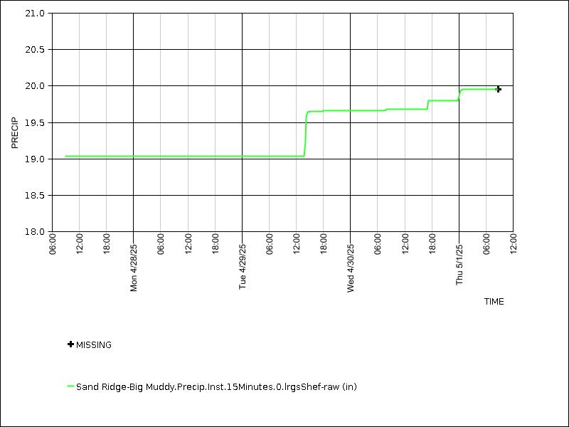 Data graph