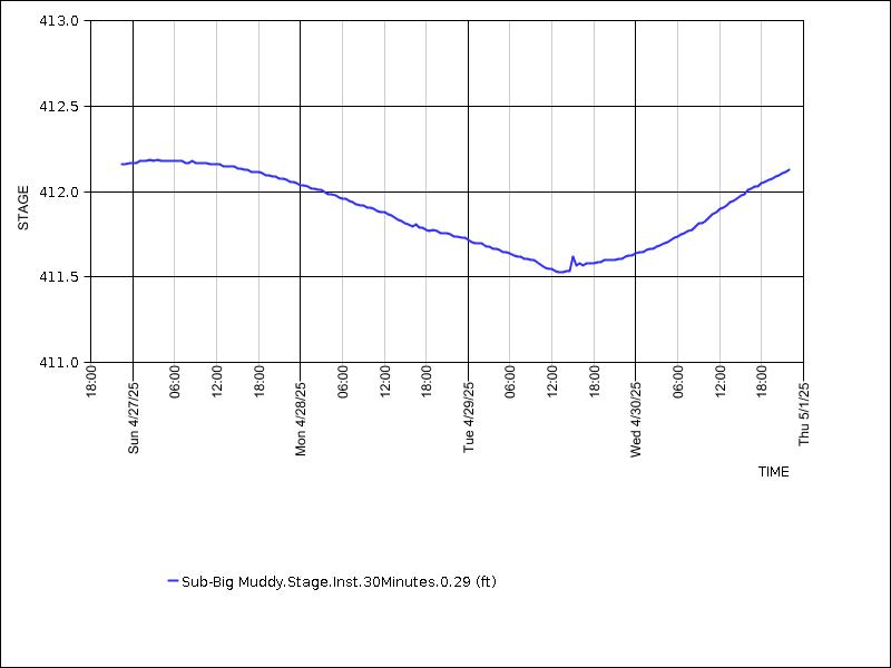 Data graph