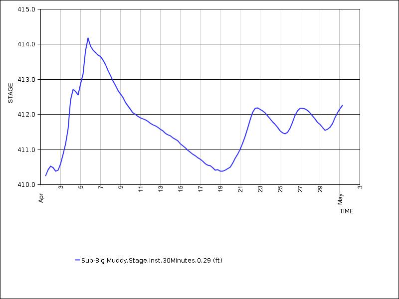 30 days of data graph