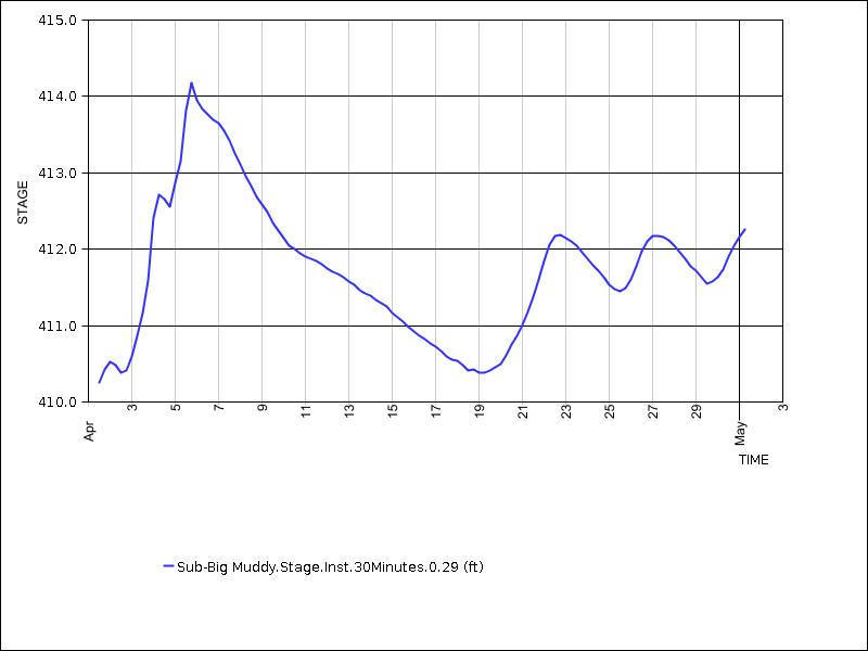 30 days of data graph